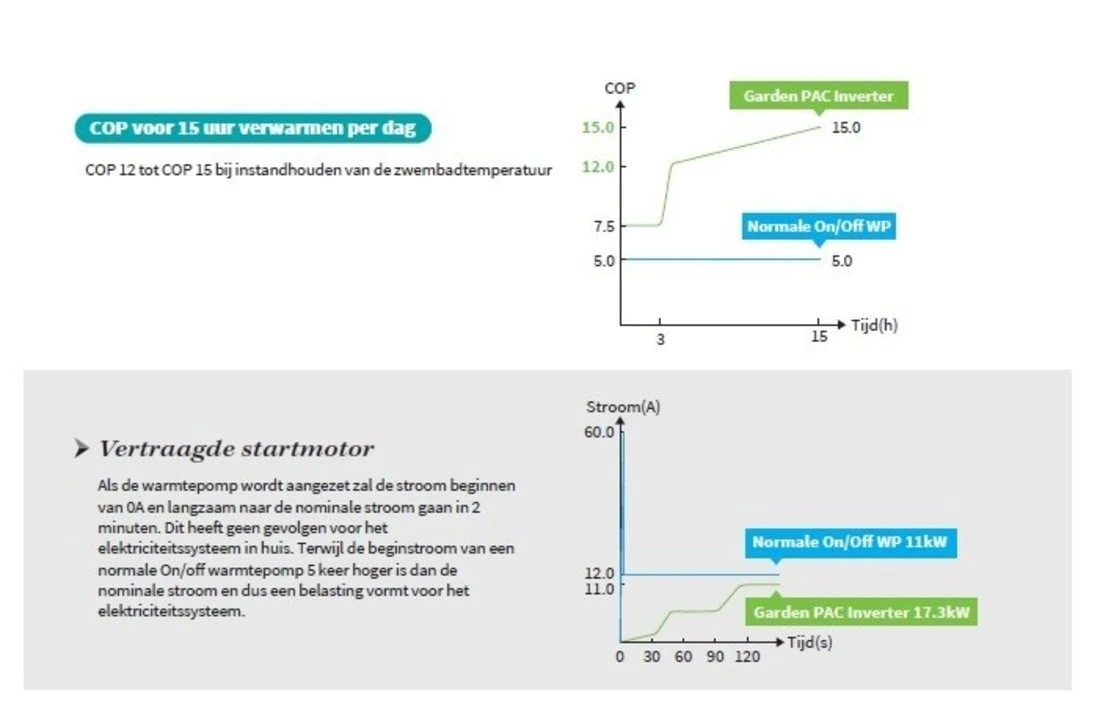 Garden PAC Garden Pac R32Inverter8,4kW 220v 20-40m3 Zwembad Warmtepomp 5 Garden PAC Garden Pac R32Inverter8,4kW 220v 20-40m3 Zwembad Warmtepomp - Afbeelding 5